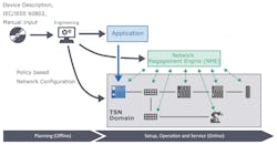 This illustration depicts the operation of the Network Management Engine, handling the configuration of a TSN network. This illustration depicts the operation of the Network Management Engine, handling the configuration of a TSN network.