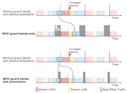 This illustration shows how high, low, and best-effort frames are handled in Time-Sensitive Networking with and without guard bands and preemption. This illustration shows how high, low, and best-effort frames are handled in Time-Sensitive Networking with and without guard bands and preemption.