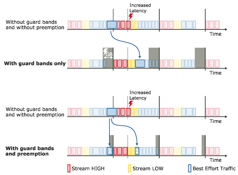 This illustration shows how high, low, and best-effort frames are handled in Time-Sensitive Networking with and without guard bands and preemption.