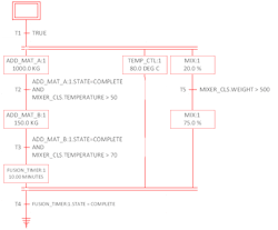 Figure 4 – Sample Operation Level Recipe using unit tags Figure 4 – Sample Operation Level Recipe using unit tags