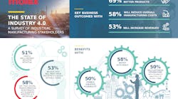 Molex Industry 4 0 Survey Infographic Molex Industry 4 0 Survey Infographic