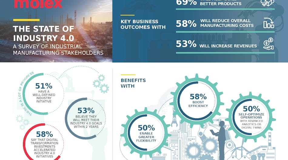 Molex Industry 4 0 Survey Infographic