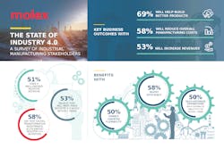 Molex Industry 4 0 Survey Infographic