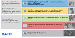 Figure 2 – ISA-95 levels representation Figure 2 – ISA-95 levels representation