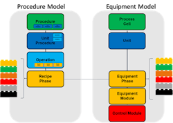 Figure 3 &ndash; ISA-88 Procedural end Equipment Models