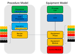 Figure 3 – ISA-88 Procedural end Equipment Models Figure 3 – ISA-88 Procedural end Equipment Models