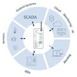 A gateway collects the data from the various sources via the relevant ports. A gateway collects the data from the various sources via the relevant ports.