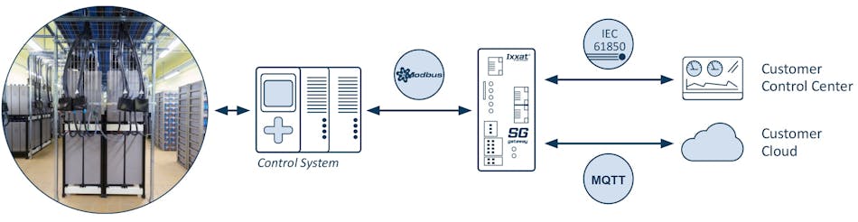 The control unit of the UPS communicates with the gateway via Modbus and is connected to the control room via an IEC61850-based gateway. The status data of the individual battery cells is sent in parallel via MQTT to the manufacturer&rsquo;s private cloud.