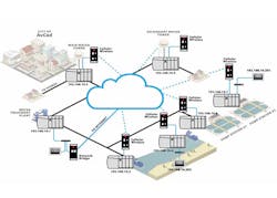 Cloud infrastructure has been a major enabling technology for multi-site remote access deployments.