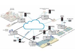 Cloud infrastructure has been a major enabling technology for multi-site remote access deployments. Cloud infrastructure has been a major enabling technology for multi-site remote access deployments.