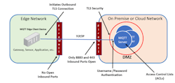 This illustration depicts MQTT edge client connectivity. Source: Cirrus Link.