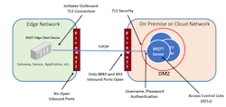 This illustration depicts MQTT edge client connectivity. Source: Cirrus Link. This illustration depicts MQTT edge client connectivity. Source: Cirrus Link.