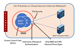 This illustration depicts MQTT enterprise client connectivity. Source: Cirrus Link.