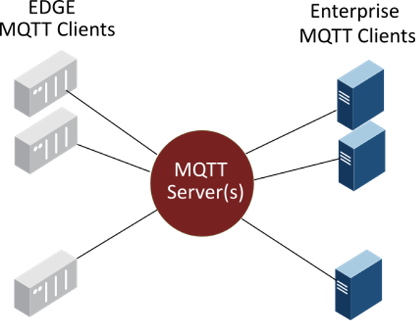 This illustration depicts the MQTT infrastructure. Source: Cirrus Link.