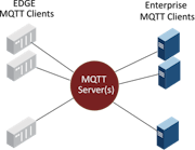 This illustration depicts the MQTT infrastructure. Source: Cirrus Link.