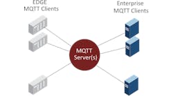 This illustration depicts the MQTT infrastructure. Source: Cirrus Link.