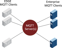 This illustration depicts the MQTT infrastructure. Source: Cirrus Link. This illustration depicts the MQTT infrastructure. Source: Cirrus Link.