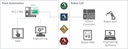 Robot control with proprietary robot interfaces and libraries.
