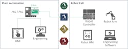Robot control with proprietary robot interfaces and libraries. Robot control with proprietary robot interfaces and libraries.