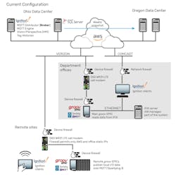 Current Configuration: Waterford DPW&rsquo;s modernized infrastructure publishes data from groov EPIC controllers to a cloud-hosted Ignition SCADA and MQTT broker over a 4G LTE cellular network.