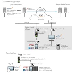 Current Configuration: Waterford DPW’s modernized infrastructure publishes data from groov EPIC controllers to a cloud-hosted Ignition SCADA and MQTT broker over a 4G LTE cellular network. Current Configuration: Waterford DPW’s modernized infrastructure publishes data from groov EPIC controllers to a cloud-hosted Ignition SCADA and MQTT broker over a 4G LTE cellular network.