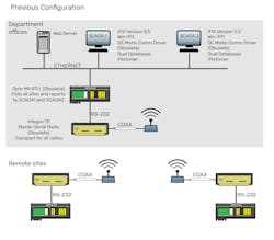 Previous Configuration: Waterford DPW&rsquo;s legacy infrastructure relied on a network of RTUs and RF transmitters communicating to SCADA workstations in the office.
