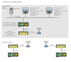 Previous Configuration: Waterford DPW’s legacy infrastructure relied on a network of RTUs and RF transmitters communicating to SCADA workstations in the office. Previous Configuration: Waterford DPW’s legacy infrastructure relied on a network of RTUs and RF transmitters communicating to SCADA workstations in the office.