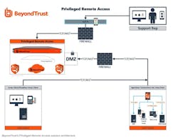 The BeyondTrust secure remote access software architecture.