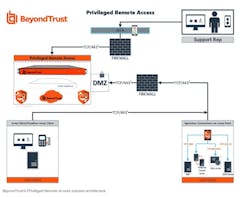 The BeyondTrust secure remote access software architecture. The BeyondTrust secure remote access software architecture.