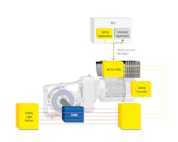 NORD’s PROFIsafe module provides comprehensive functional safety for drive systems. NORD’s PROFIsafe module provides comprehensive functional safety for drive systems.