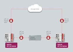 As an early adopter of the technology, Beckhoff implemented an initial prototype implementation of the UDP transport path back in 2016. Now, the implementation of MQTT adds a second transport path. As an early adopter of the technology, Beckhoff implemented an initial prototype implementation of the UDP transport path back in 2016. Now, the implementation of MQTT adds a second transport path.