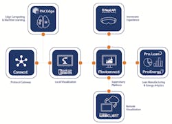 Emerson’s edge solutions leverage Movicon.NExT, WebHMI, Connext OPC UA server and the PACEdge platform in optimized packages to provide powerful and flexible connectivity, visualization, and a cloud-enabled toolset. Emerson’s edge solutions leverage Movicon.NExT, WebHMI, Connext OPC UA server and the PACEdge platform in optimized packages to provide powerful and flexible connectivity, visualization, and a cloud-enabled toolset.