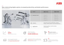 Irb 5710 Irb 5720 Infographic Irb 5710 Irb 5720 Infographic