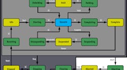 PackML machine states. PackML machine states.