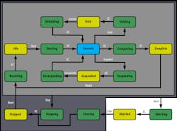 PackML machine states. PackML machine states.