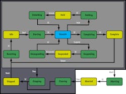 PackML machine states. PackML machine states.