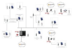 Rust Automation & Controls connected three isolated sites, using the native MQTT support in groov RIO to transport I/O data securely over the internet. Rust Automation & Controls connected three isolated sites, using the native MQTT support in groov RIO to transport I/O data securely over the internet.