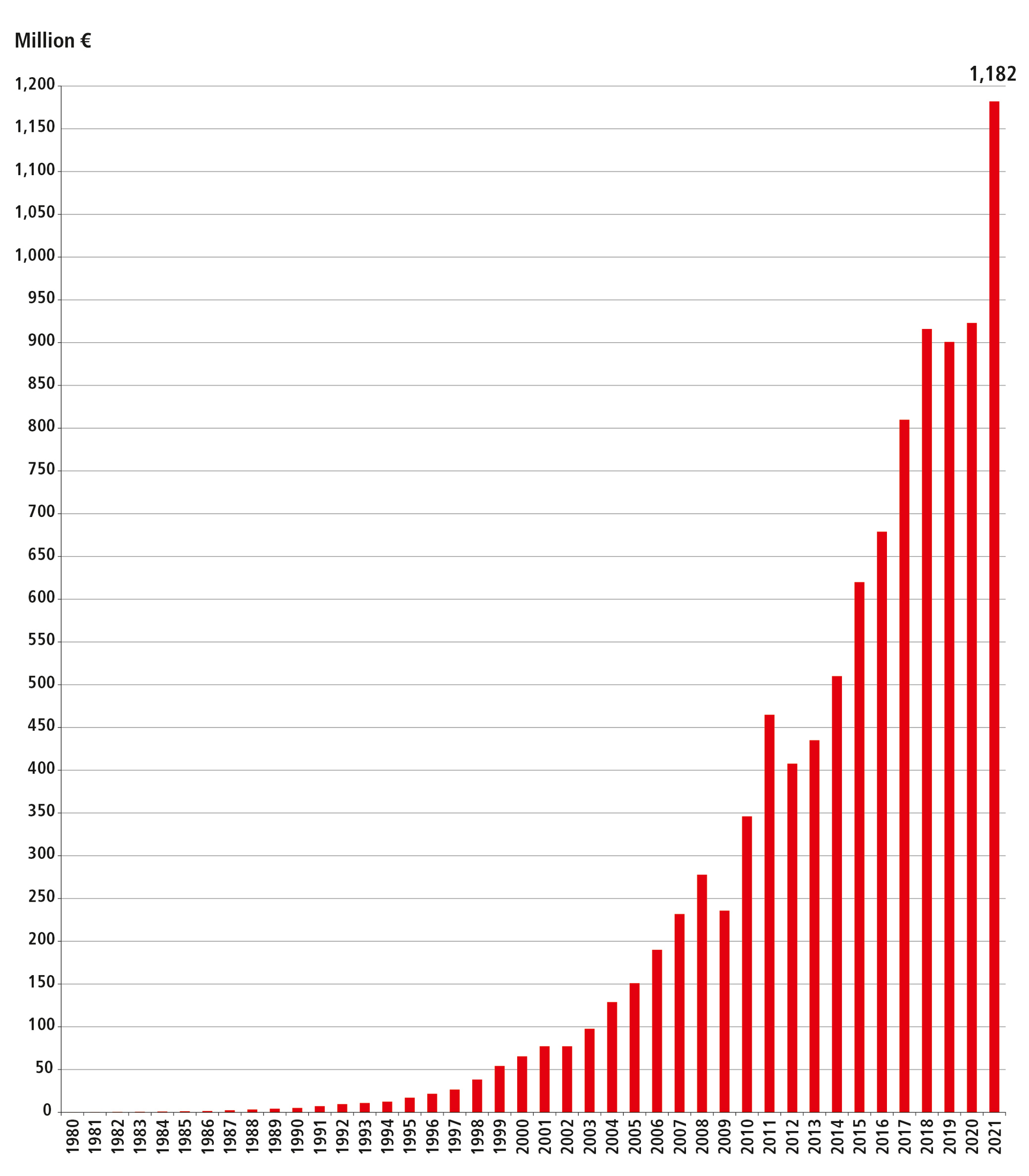 The sales curve at Beckhoff Automation continues to rise exponentially, with the Verl, Germany-based automation technology vendor recording an average annual growth of 15% since 2000. Beckhoff revenue grew 22% in 2021.