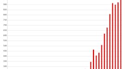 The sales curve at Beckhoff Automation continues to rise exponentially, with the Verl, Germany-based automation technology vendor recording an average annual growth of 15% since 2000. Beckhoff revenue grew 22% in 2021. The sales curve at Beckhoff Automation continues to rise exponentially, with the Verl, Germany-based automation technology vendor recording an average annual growth of 15% since 2000. Beckhoff revenue grew 22% in 2021.