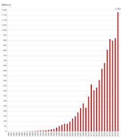 The sales curve at Beckhoff Automation continues to rise exponentially, with the Verl, Germany-based automation technology vendor recording an average annual growth of 15% since 2000. Beckhoff revenue grew 22% in 2021. The sales curve at Beckhoff Automation continues to rise exponentially, with the Verl, Germany-based automation technology vendor recording an average annual growth of 15% since 2000. Beckhoff revenue grew 22% in 2021.