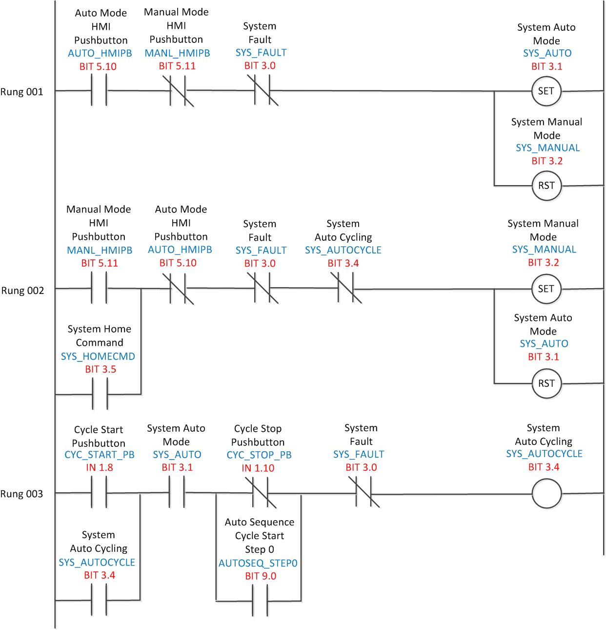 Ladder Diagram example. Source: automationprimer.com