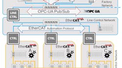 Fieldbus organizations like the EtherCAT Technology Group acknowledge the value of OPC UA and see it as a complementary standard in industrial control networking. Courtesy: EtherCAT Technology Group Fieldbus organizations like the EtherCAT Technology Group acknowledge the value of OPC UA and see it as a complementary standard in industrial control networking. Courtesy: EtherCAT Technology Group
