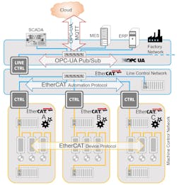 Fieldbus organizations like the EtherCAT Technology Group acknowledge the value of OPC UA and see it as a complementary standard in industrial control networking. Courtesy: EtherCAT Technology Group Fieldbus organizations like the EtherCAT Technology Group acknowledge the value of OPC UA and see it as a complementary standard in industrial control networking. Courtesy: EtherCAT Technology Group