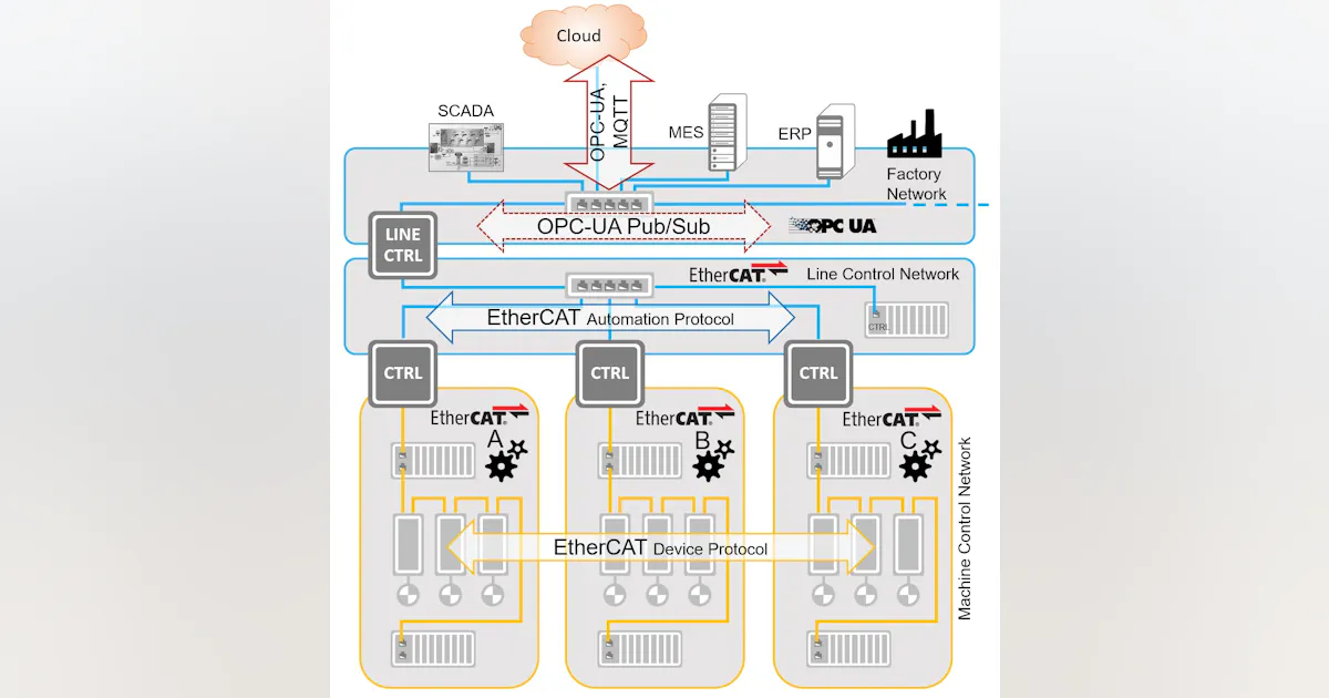 How OPC UA Creates Interoperability and Gives Data Context | Automation ...