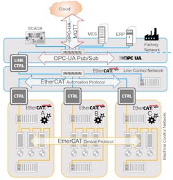 Fieldbus organizations like the EtherCAT Technology Group acknowledge the value of OPC UA and see it as a complementary standard in industrial control networking. Courtesy: EtherCAT Technology Group