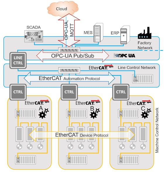 Fieldbus organizations like the EtherCAT Technology Group acknowledge the value of OPC UA and see it as a complementary standard in industrial control networking. Courtesy: EtherCAT Technology Group