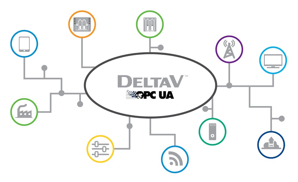 Industrial controllers, such as Emerson&rsquo;s DeltaV, are using OPC UA, allowing users to share IIoT data and take advantage of cloud-based analytics, remote monitoring, and third-party technologies. Courtesy: Emerson