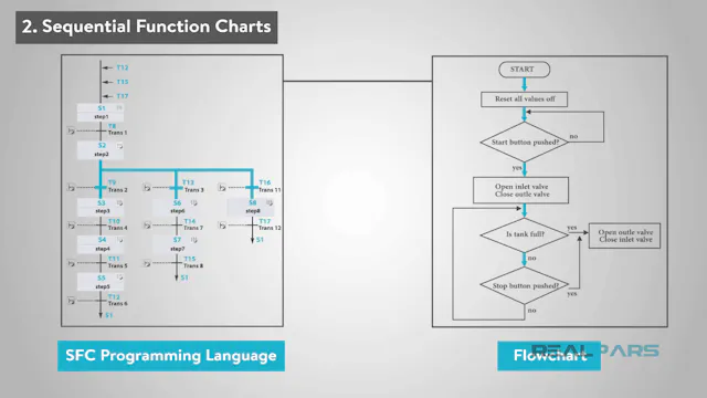 Sequential Function Chart Programming Sequential Function Chart | PDF