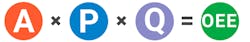 The basic OEE calculation is performed by calculating three factors: availability, performance, and quality. Source: OEE.com The basic OEE calculation is performed by calculating three factors: availability, performance, and quality. Source: OEE.com