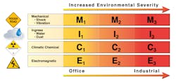Environmental classifi cations and ratings based on mechanical, ingress, climatic/chemical, and electro magnetic (MICE) attributes provide a method of categorizing the environmental classes required for each of the industrial areas and are rated as 1 = low, 2 = medium, and 3 = high. Source: Panduit.